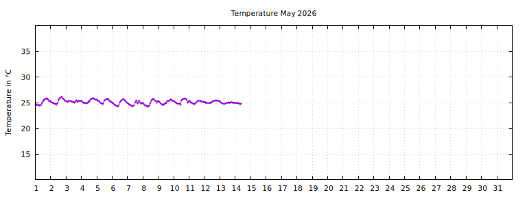 [Temperature this month graph]