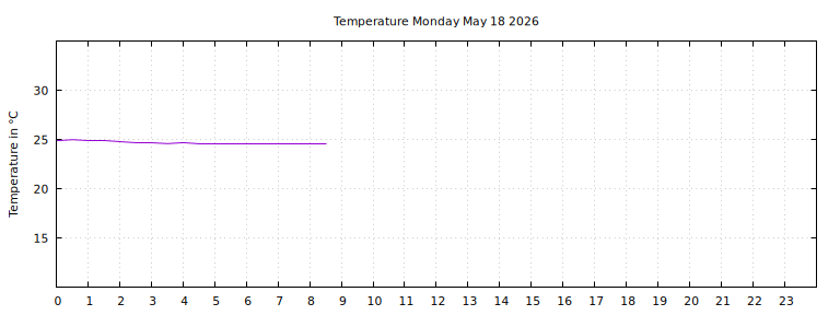 [Temperature today graph]