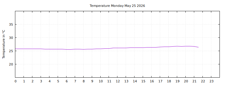 [Temperature today graph]