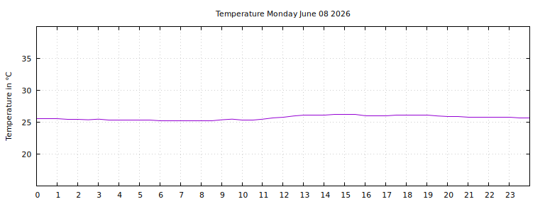 [Temperature today graph]