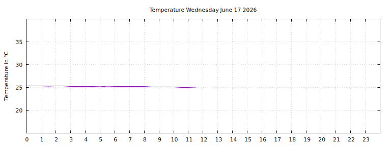 [Temperature today graph]