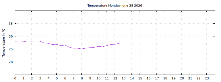 [Temperature today graph]