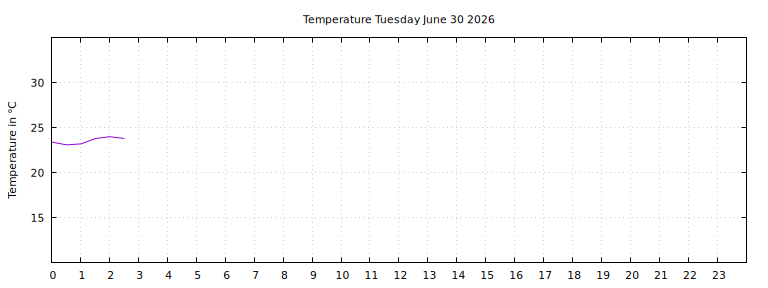 [Temperature today graph]