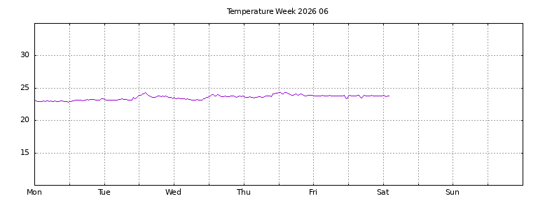 [Temperature this week graph]