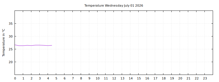 [Temperature today graph]
