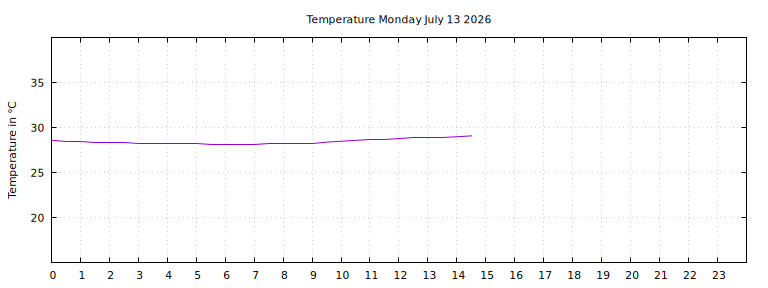 [Temperature today graph]