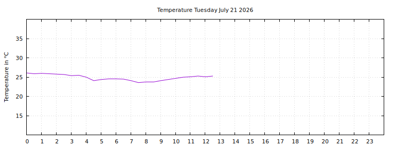 [Temperature today graph]
