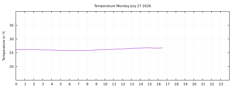 [Temperature today graph]
