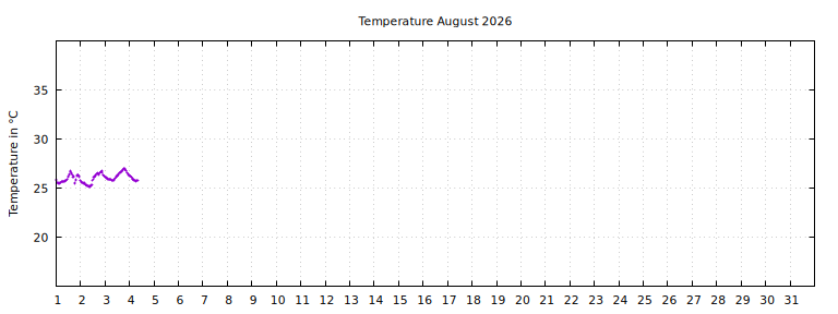 [Temperature this month graph]