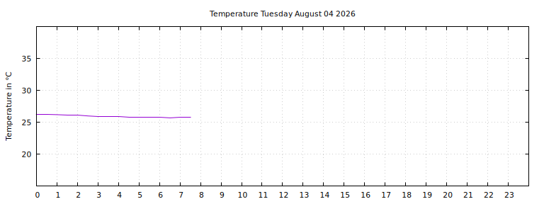 [Temperature today graph]