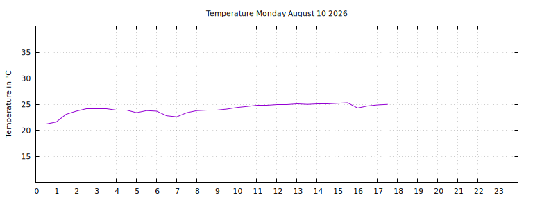 [Temperature today graph]