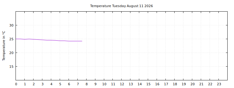 [Temperature today graph]