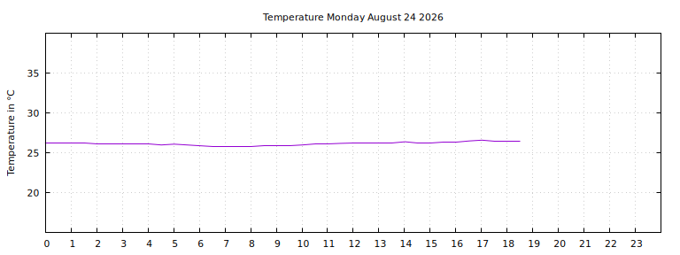 [Temperature today graph]