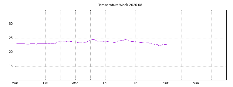 [Temperature this week graph]