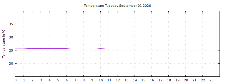 [Temperature today graph]