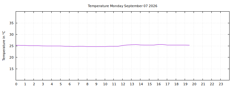 [Temperature today graph]