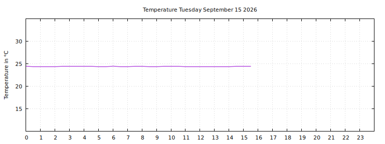 [Temperature today graph]