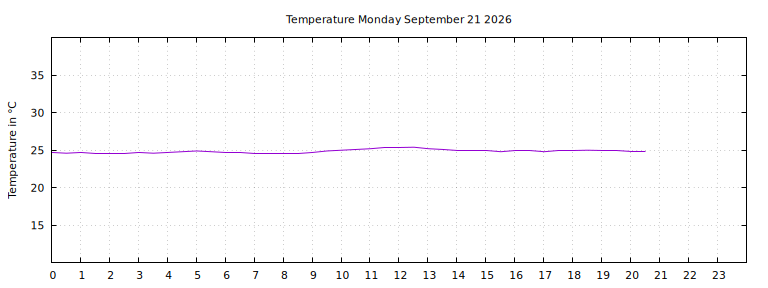 [Temperature today graph]