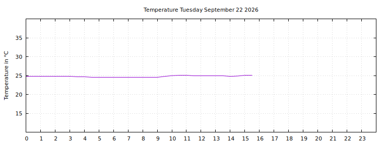 [Temperature today graph]