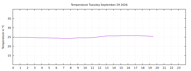 [Temperature today graph]