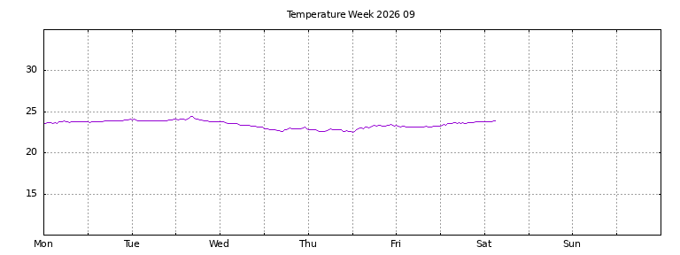 [Temperature this week graph]