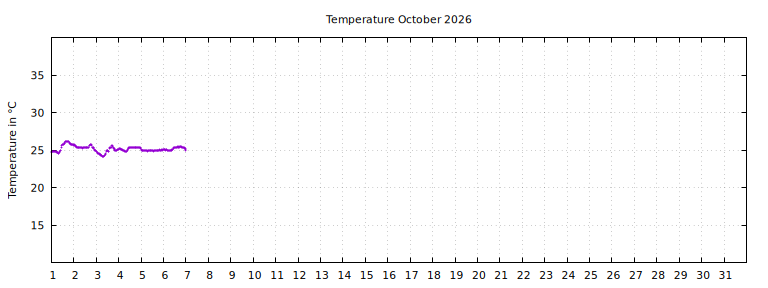 [Temperature this month graph]