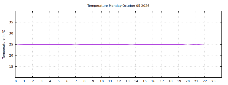 [Temperature today graph]