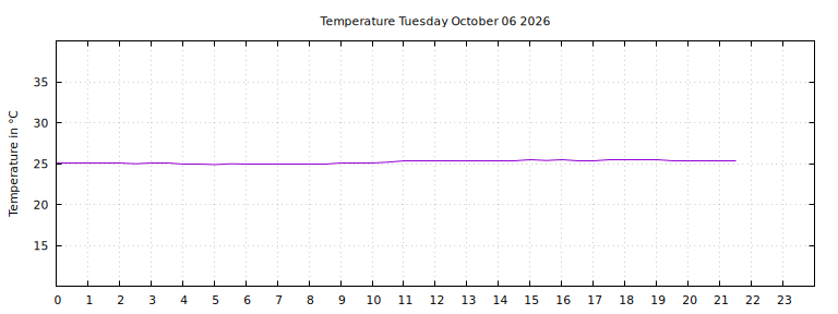 [Temperature today graph]