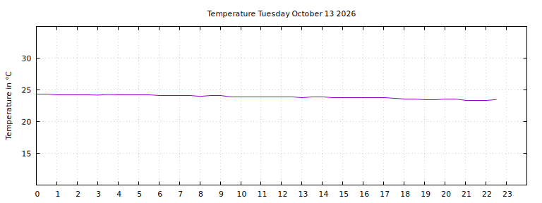 [Temperature today graph]