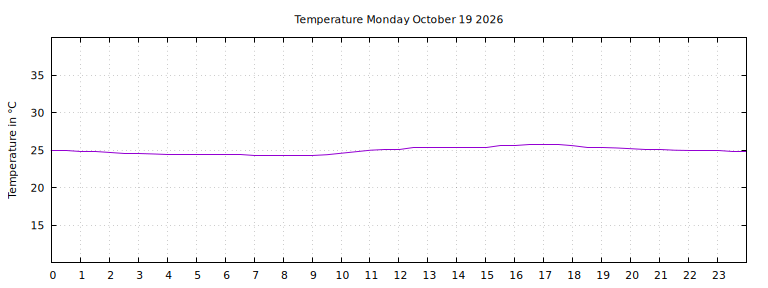 [Temperature today graph]