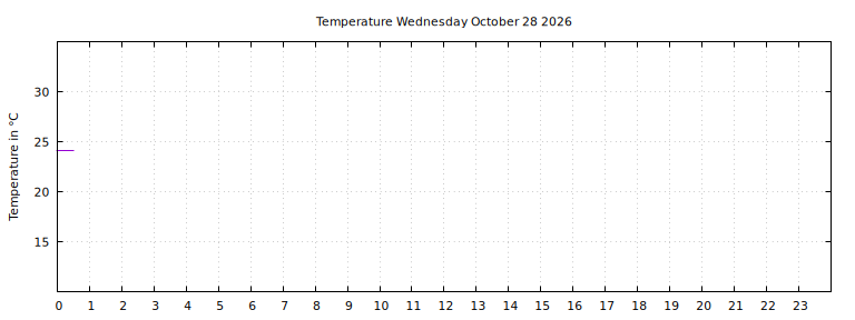 [Temperature today graph]