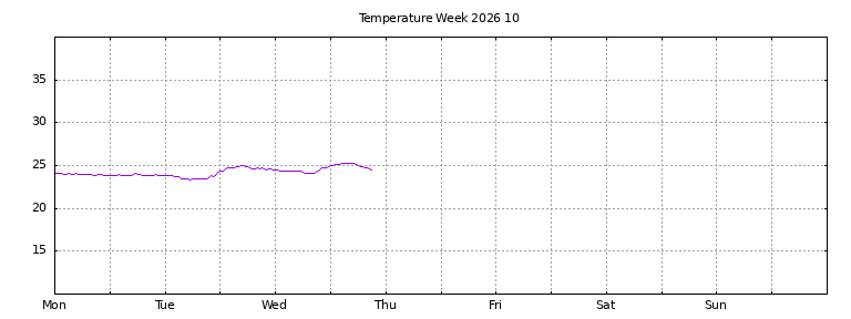 [Temperature this week graph]