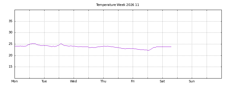 [Temperature this week graph]