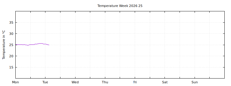 [Temperature this week graph]