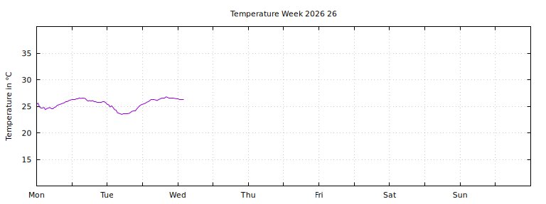 [Temperature this week graph]