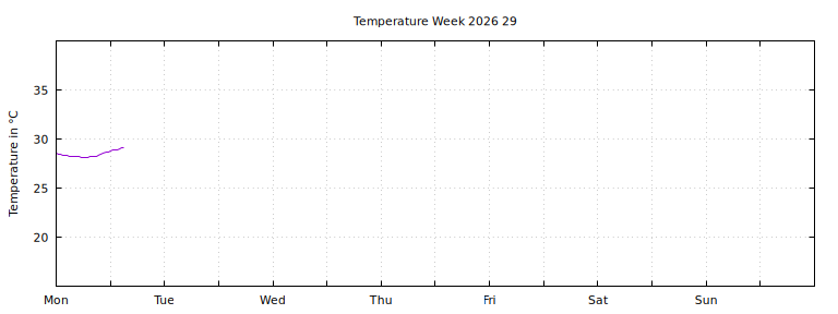 [Temperature this week graph]