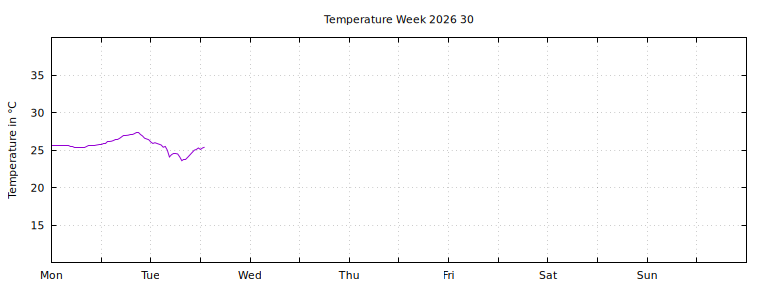 [Temperature this week graph]