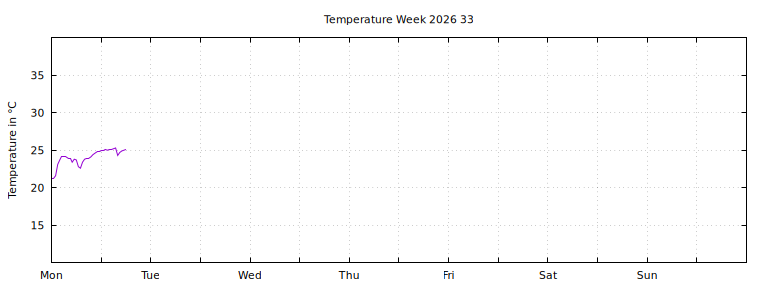 [Temperature this week graph]