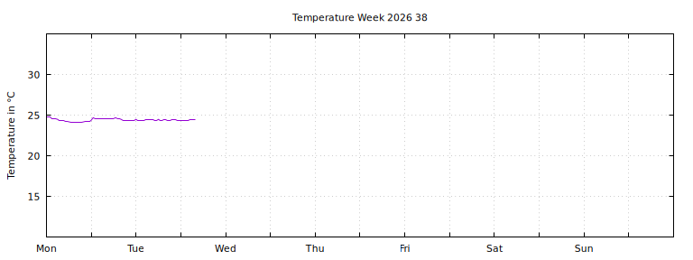 [Temperature this week graph]