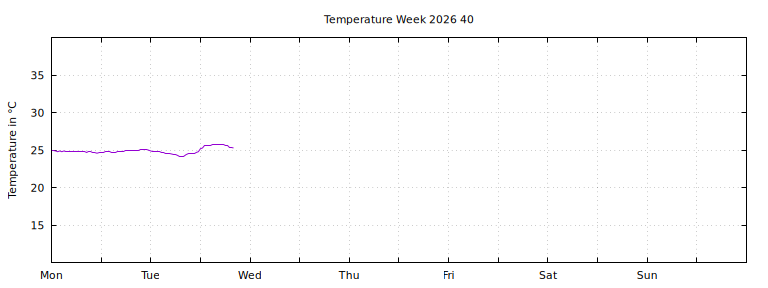 [Temperature this week graph]