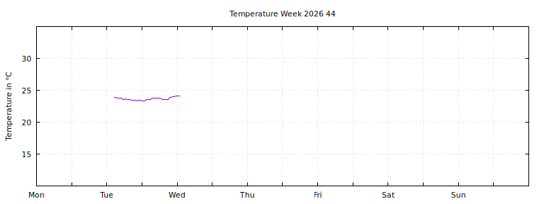 [Temperature this week graph]