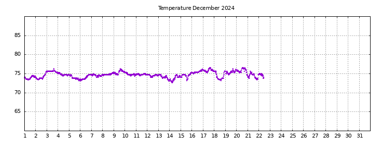 [Temperature this month graph]