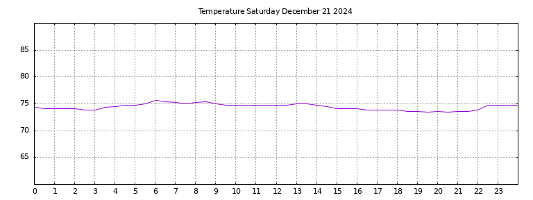 [Temperature today graph]