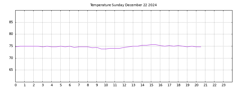 [Temperature today graph]