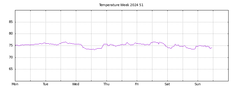 [Temperature this week graph]