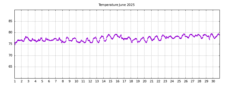 [Temperature this month graph]