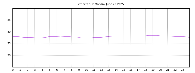 [Temperature today graph]