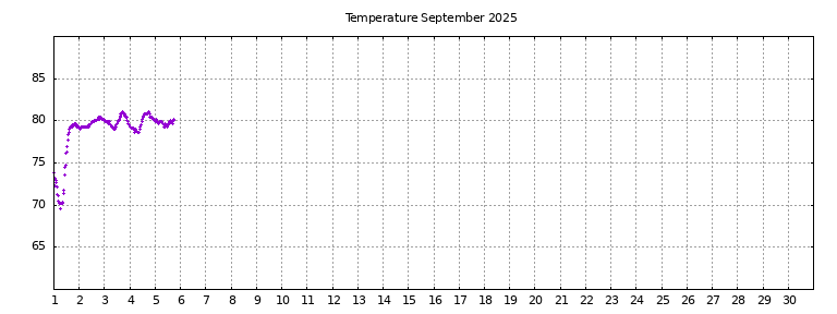 [Temperature this month graph]