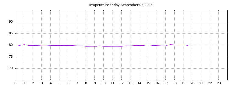 [Temperature today graph]