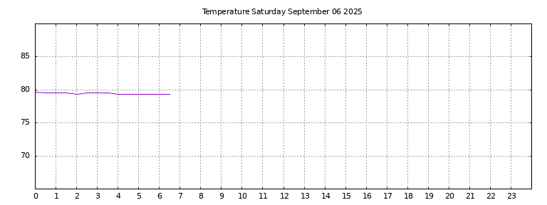 [Temperature today graph]